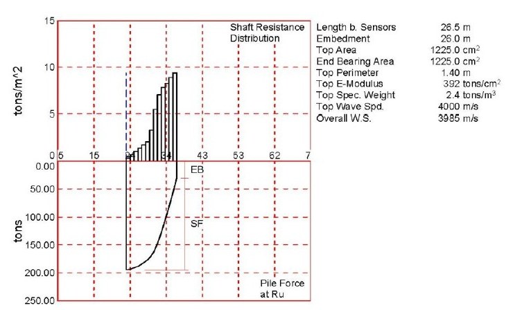 กราฟการกระจายแรงเสียดทานตามความลึก (Shaft Resistance Distribution) และแรงในเสาเข็มที่ RU จากผลวิเคราะห์ CAPWAP แสดงสัดส่วน Skin Friction กับ End Bearing