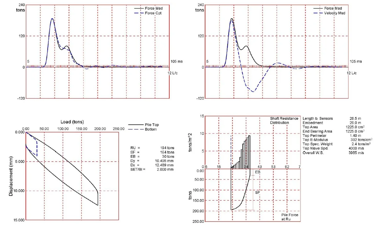 ตัวอย่างผล CAPWAP Analysis จริง — กราฟ Force Measured/Computed, Force/Velocity, Load-Displacement จำลอง Static และการกระจาย Shaft Resistance ตลอดความยาวเสาเข็ม