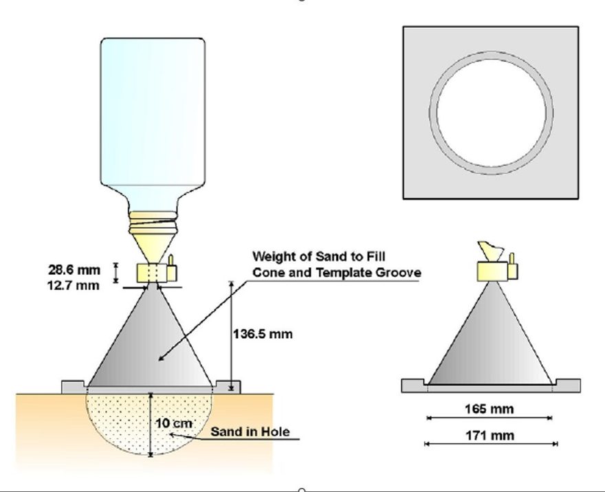 ไดอะแกรมอุปกรณ์ทดสอบ Sand Cone Method แสดงขวดทราย กรวยมาตรฐาน แผ่นฐาน (Base Plate) และหลุมทดสอบ พร้อมขนาดมาตรฐานตาม ASTM D1556