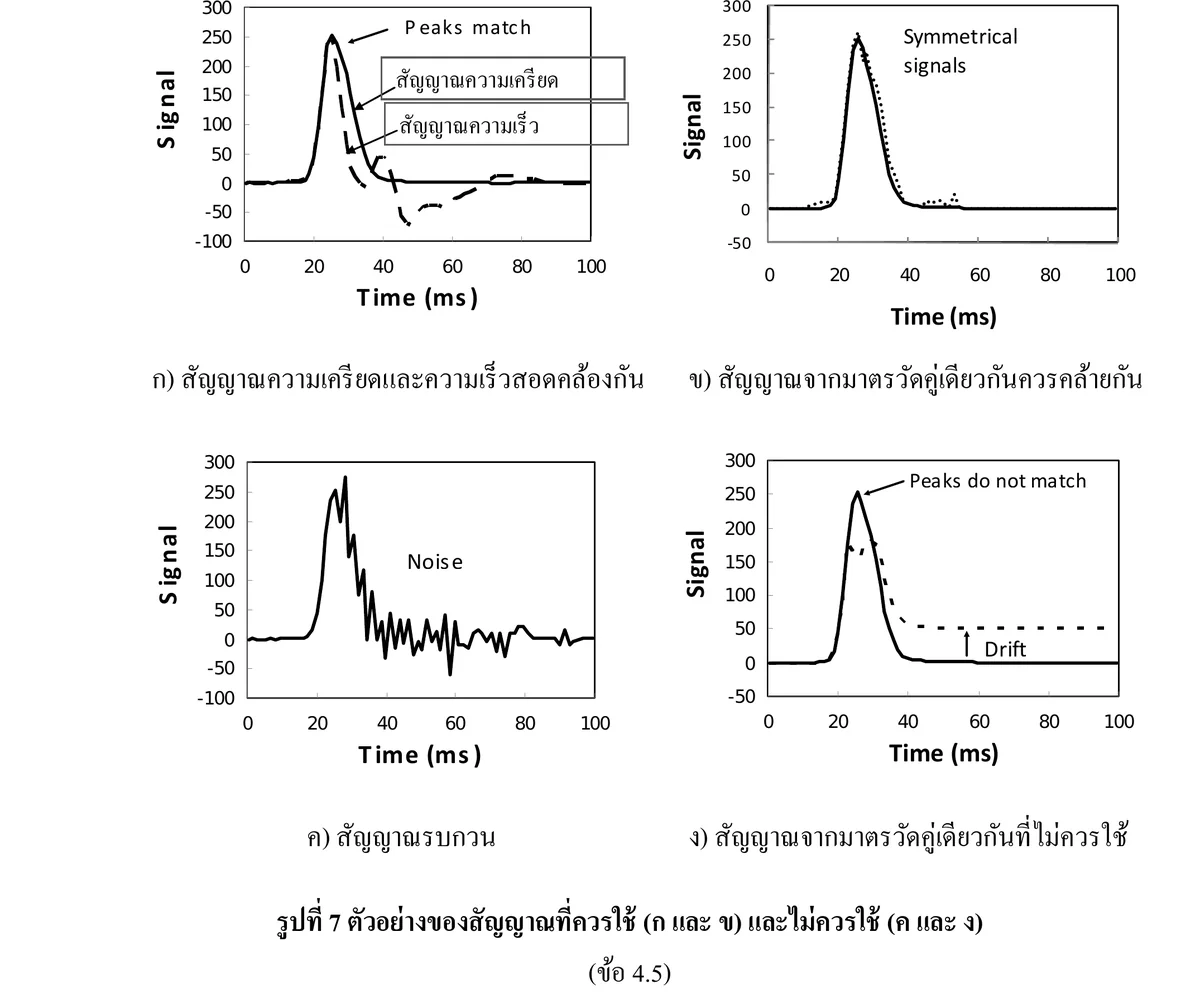 ตัวอย่างกราฟแรงและความเร็ว (Force and Velocity) จากการทดสอบ PDA ที่แสดงคุณภาพสัญญาณตามแนวทาง มยผ. 1252-51