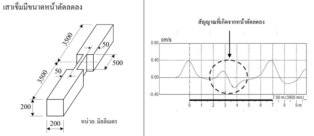 กราฟคลื่นสะท้อนจาก Seismic Integrity Test แสดงลักษณะสัญญาณของเสาเข็มที่มีการคอด หรือ Necking
