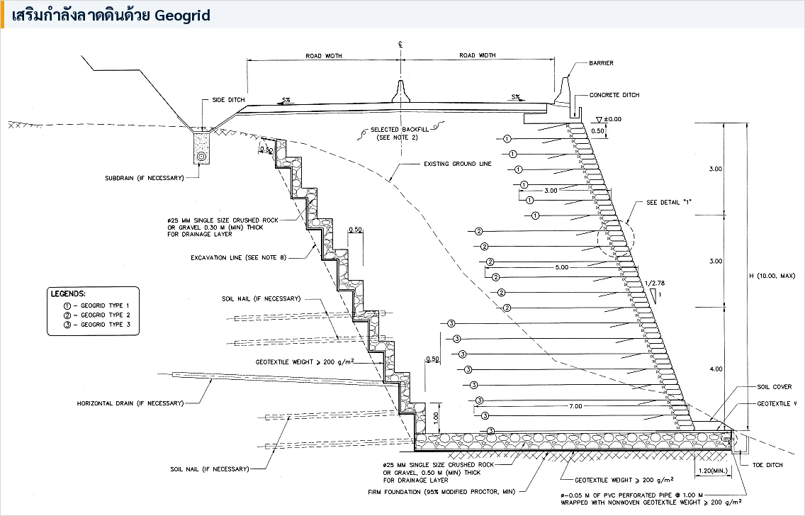รูปตัดการเสริมกำลังลาดดินด้วยแผ่นใยสังเคราะห์ Geogrid วางเป็นชั้นในดินถม