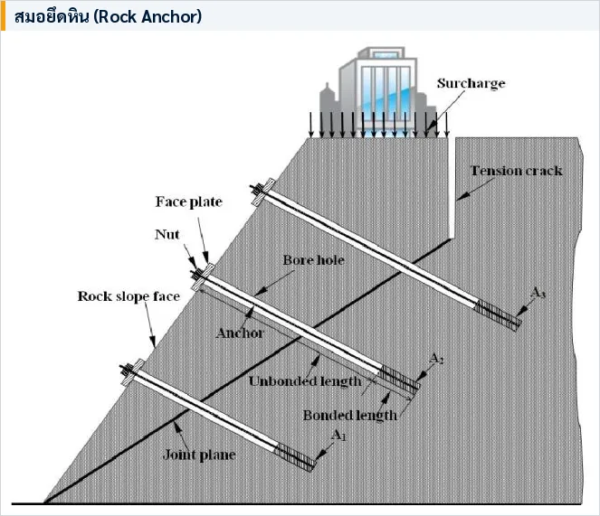 แผนภาพสมอยึดหิน (Rock Anchor) แสดง Bore hole, Anchor, Bonded length และ Face plate ในลาดหิน