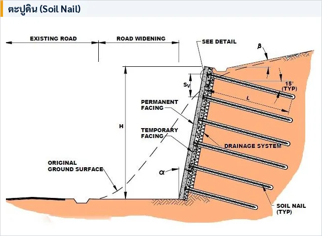 รูปตัดระบบตะปูดิน (Soil Nail) แสดงแนวเหล็กเสริมฝังในลาดดินพร้อม Facing และระบบระบายน้ำ