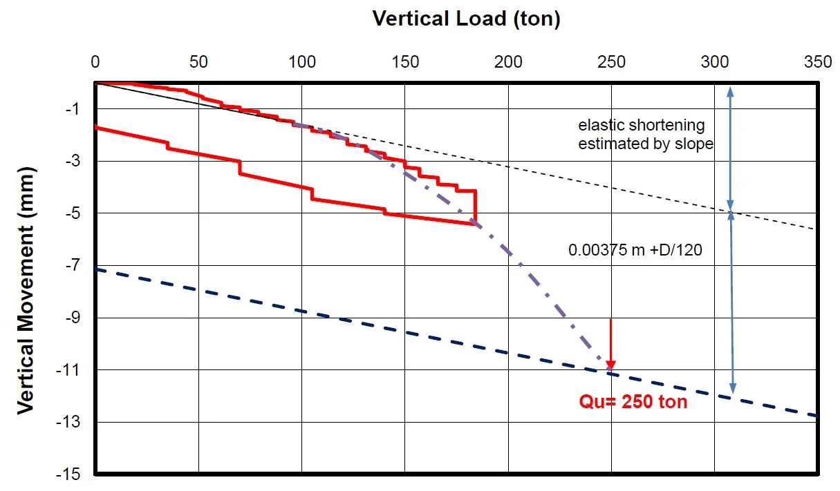 ตัวอย่างการวิเคราะห์เกณฑ์ Davisson Offset จากผลทดสอบจริงของ SPN เสาเข็ม SQ-400 แสดงเส้น Elastic เส้น Offset 4 มม. บวก D หาร 120 และการต่อแนวโน้มกราฟไปตัดที่ Qu ประมาณ 250 ตัน