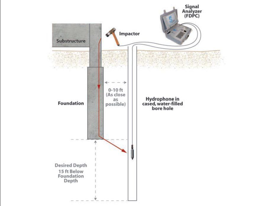 Parallel Seismic Test diagram Hydrophone Borehole Foundation Depth ASTM D8381 SPN