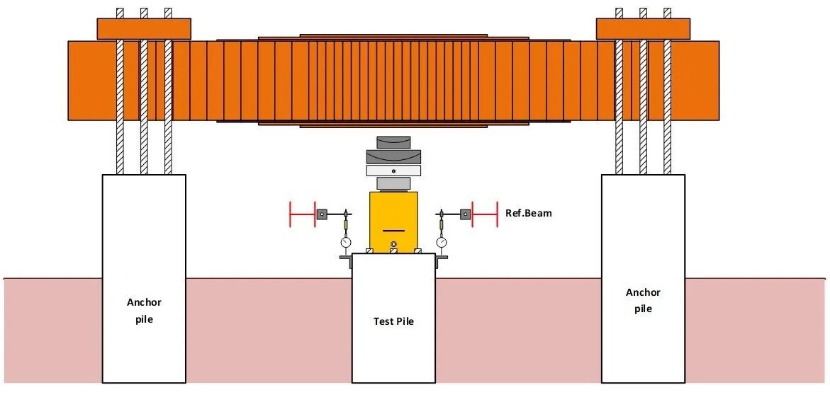 แผนภาพระบบ Reaction Pile แสดงเสาเข็มยึด คานถ่ายแรง และคานอ้างอิงในการทดสอบ Static Load Test